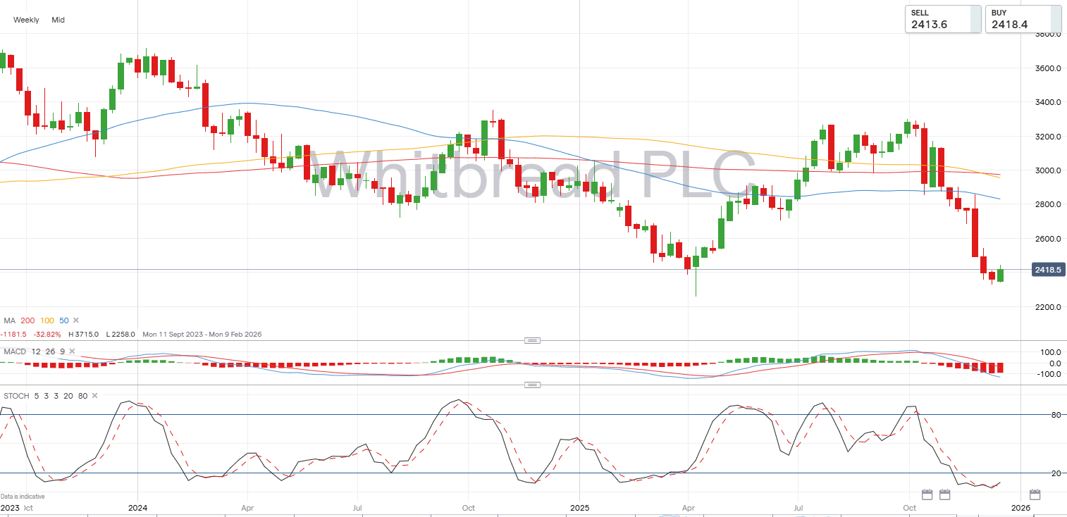 Whitbread weekly candlestick chart